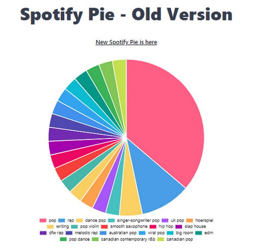 spotify pie